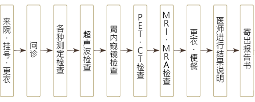 检查当天的流程